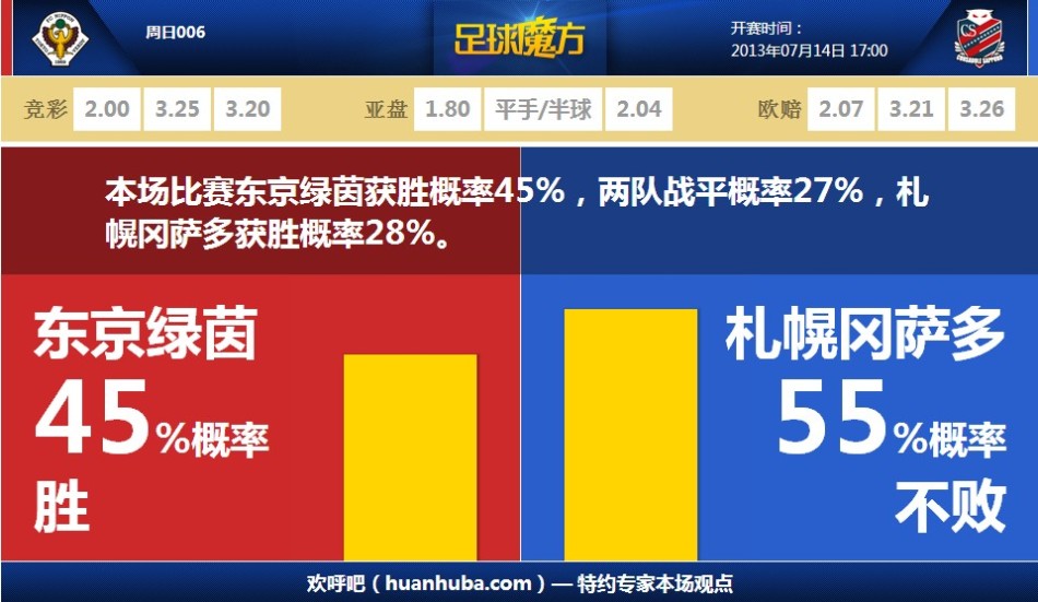 梅西策動！梅西分球給邊路阿爾巴，后者助攻阿連德頭球破僵