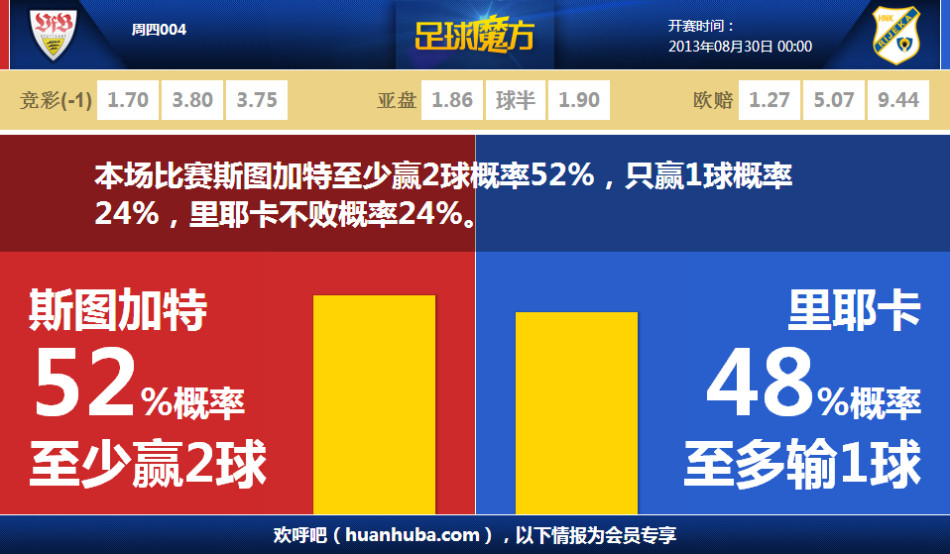 ??快船上半場罰球23中21&出手比熱火多14次 但落后20分