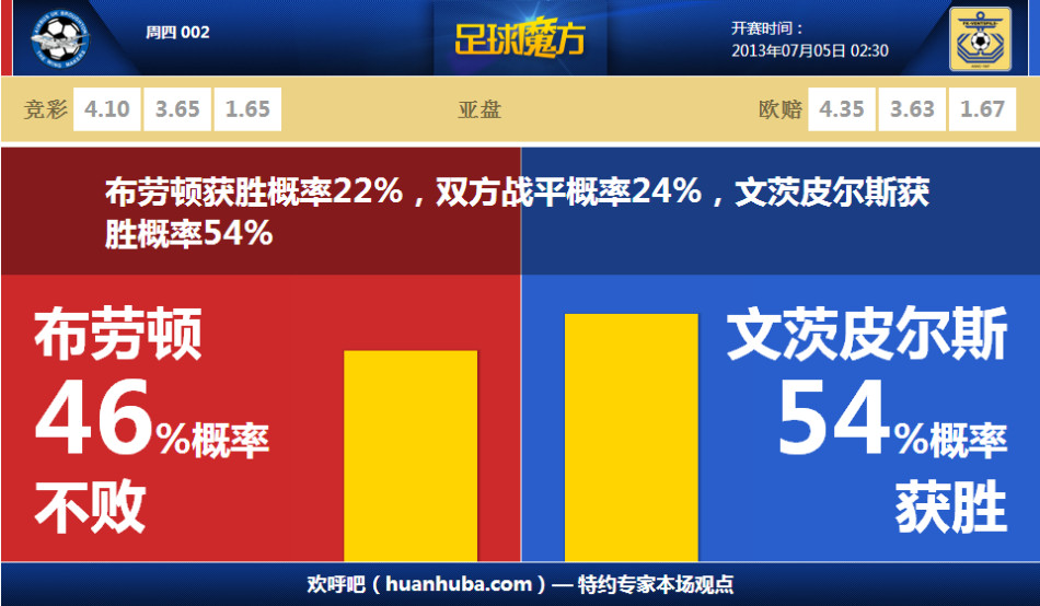 真是不太行！7號秀費爾斯11中3&三分4中0 還出現(xiàn)4失誤4犯規(guī)