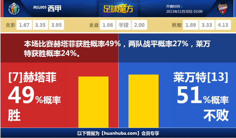 體育預測網(wǎng)站更新本賽季MVP概率：SGA80% 東契奇10% 約基奇9%